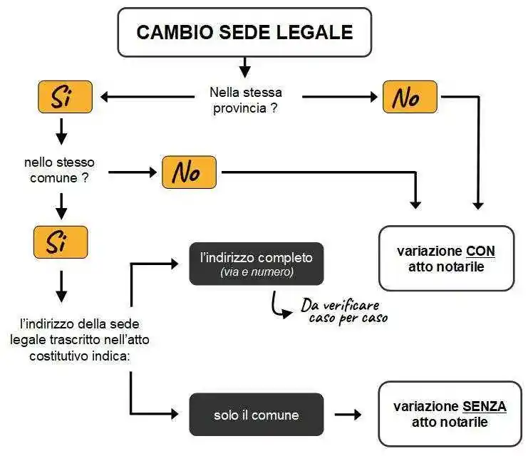 Trasferimento della Sede Legale